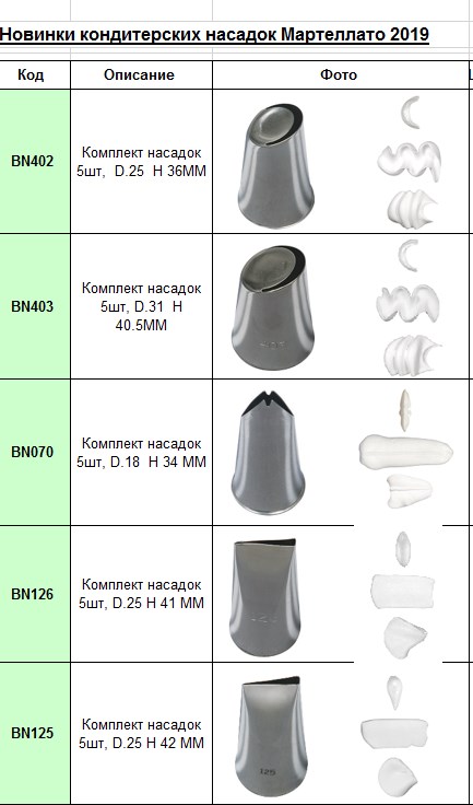 Диаметр насадок. Расшифровка кондитерских насадок. Кондитерские насадки таблица. Стандартный набор насадок для кондитер. Классификация насадок.
